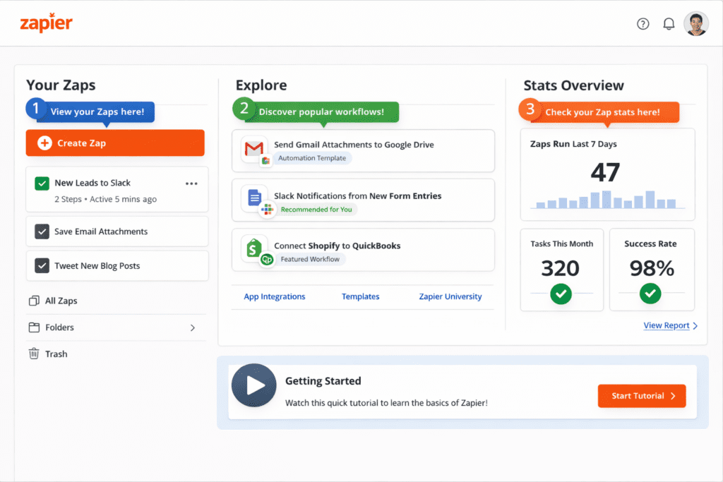 Clean Zapier dashboard interface showing Zaps section, Explore menu, and Stats overview with tutorial indicators.