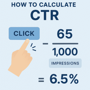Modern infographic explaining how to calculate Click-Through Rate (CTR) using a visual example: a hand clicking a button, 65 clicks divided by 1,000 impressions, resulting in a 6.5% CTR. Clean, minimalistic, teen-friendly design.