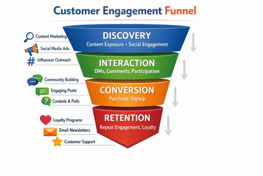 [Customer Engagement Funnel: Multi-stage diagram showing journey from Discovery (content exposure, social engagement) → Interaction (DMs, comments, participation) → Conversion (purchase, signup) → Retention (repeat engagement, loyalty) with engagement tactics at each stage]